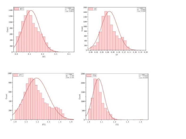 Original metro travel-time reliability distributions from the project report