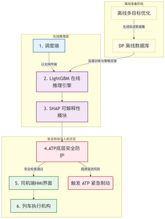 Original Chinese system architecture from the train-driving project report